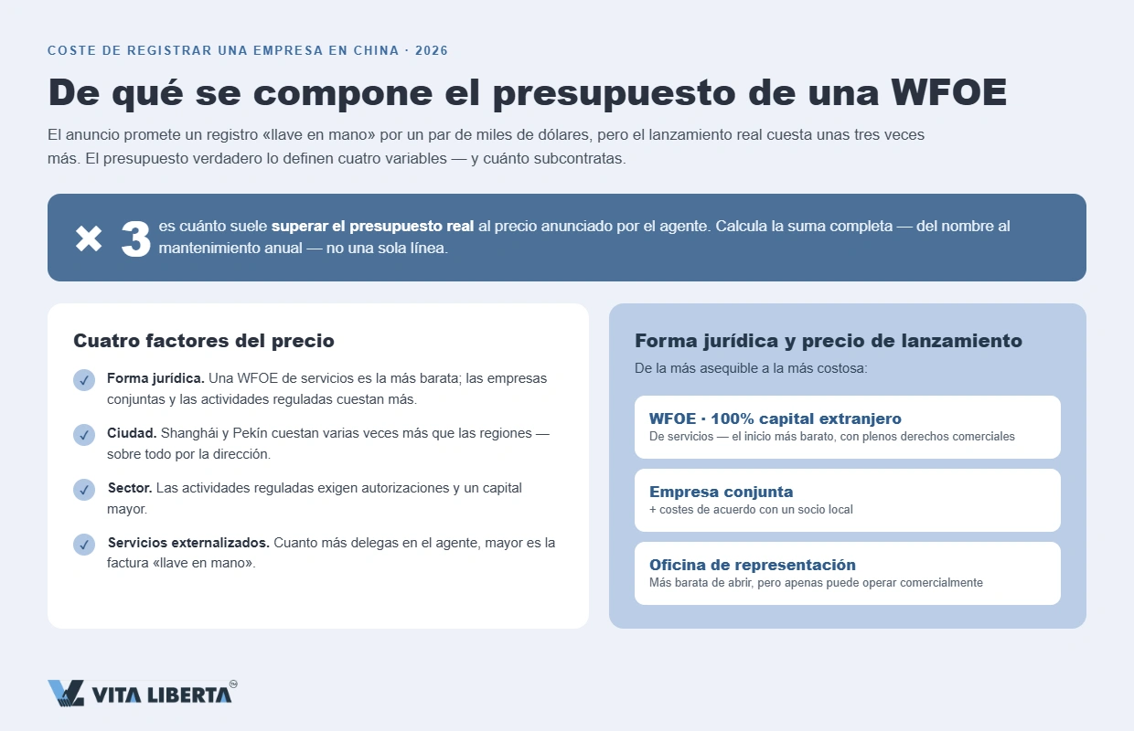 Estructura del presupuesto de registro de una WFOE en China: tasas, dirección, capital, banco