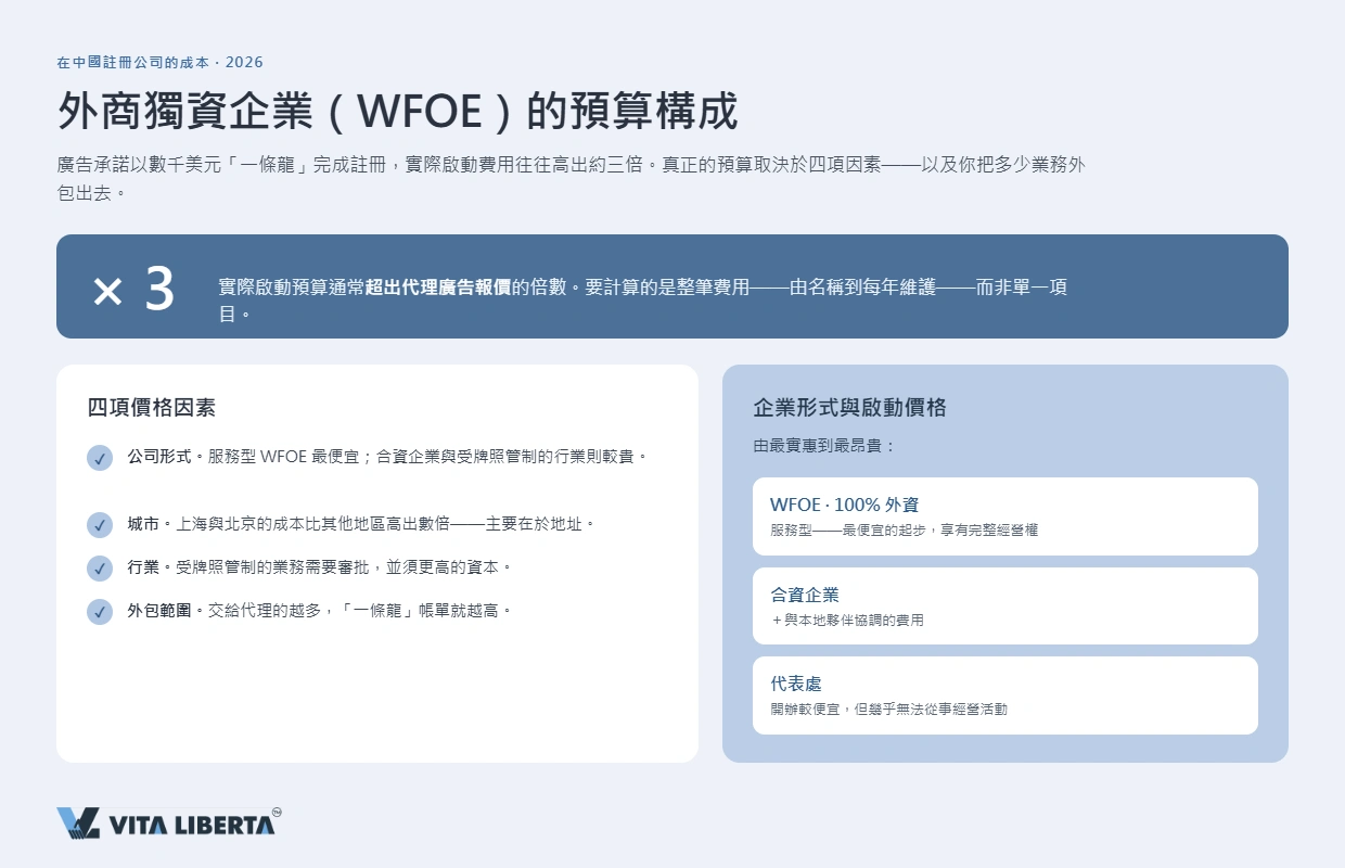 中國 WFOE 註冊預算結構:規費、地址、資本、銀行、維持