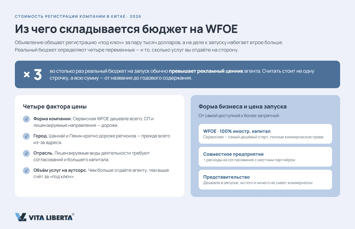 Структура бюджета на регистрацию компании WFOE в Китае: пошлины, адрес, капитал, банк, содержание