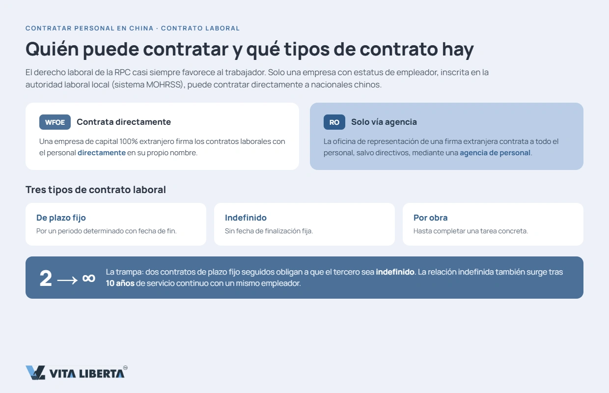 Un empleador firma el contrato de trabajo con un empleado en China y calcula las cotizaciones a la seguridad social