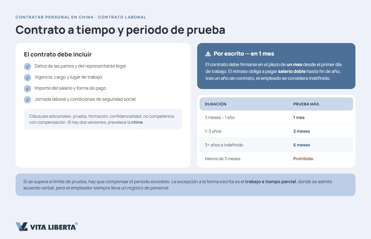 Tabla de periodos de prueba máximos según la duración del contrato en China
