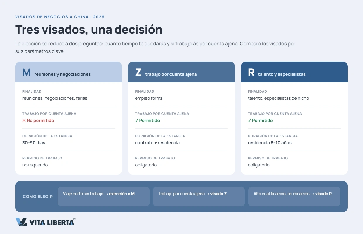 Ruta de decisión: viaje corto, empleo o reubicación de talento a China