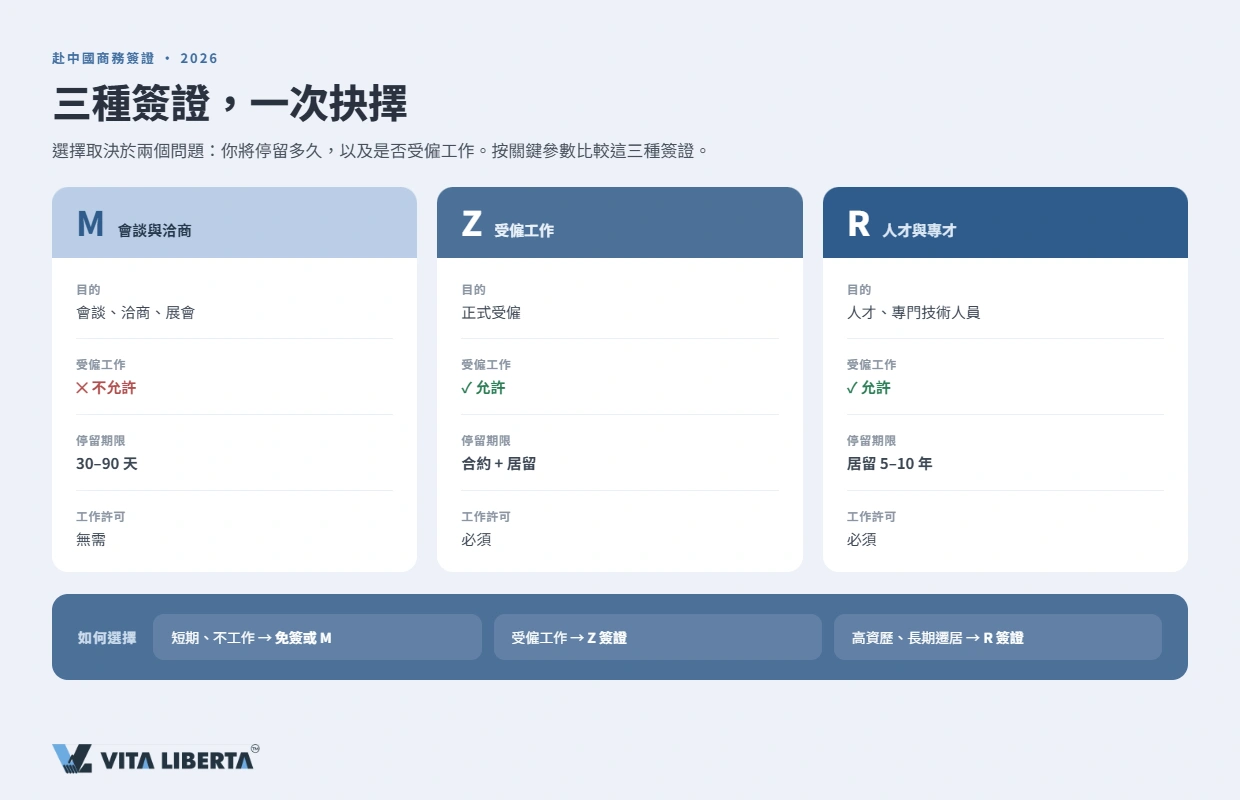 決策路徑:短期商務行程、受僱工作或人才外派赴中國內地