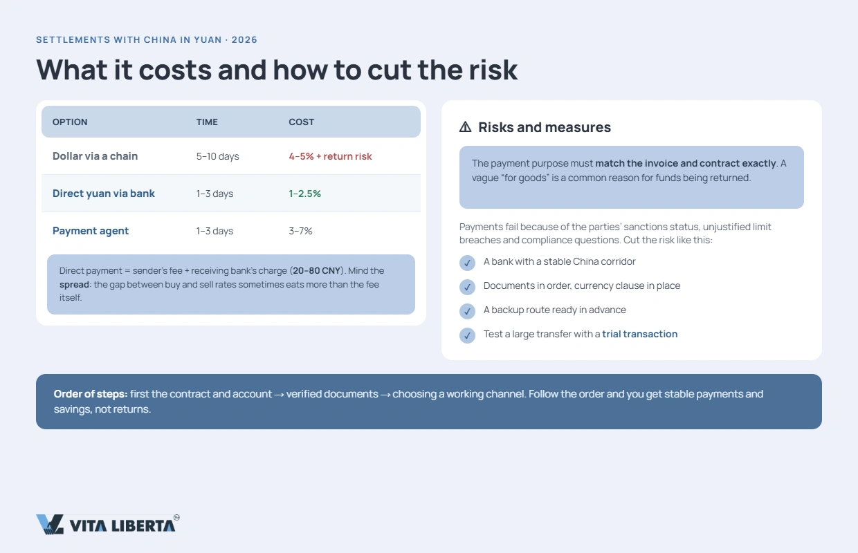 Comparison of USD chain, direct RMB and payment-agent costs for China payments