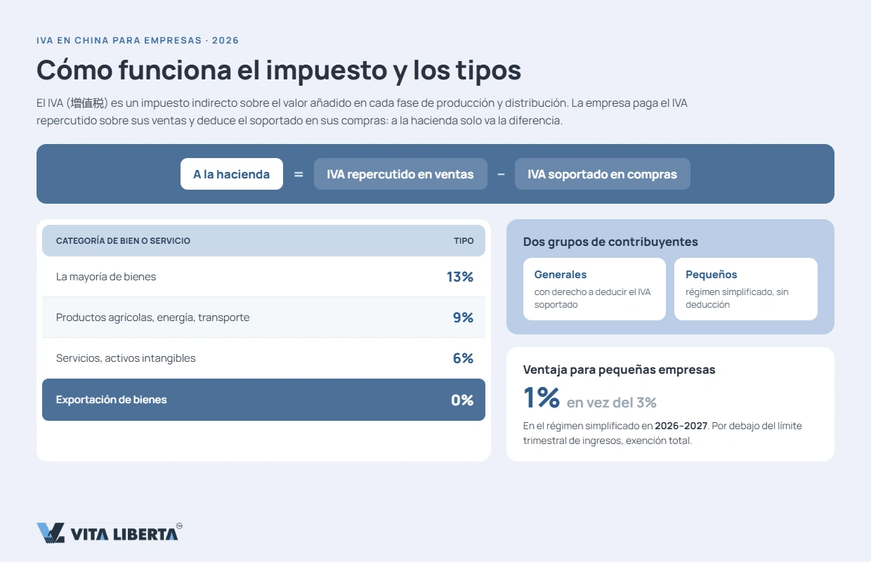 Tipos de IVA en China y devolución a la exportación para empresas extranjeras en 2026