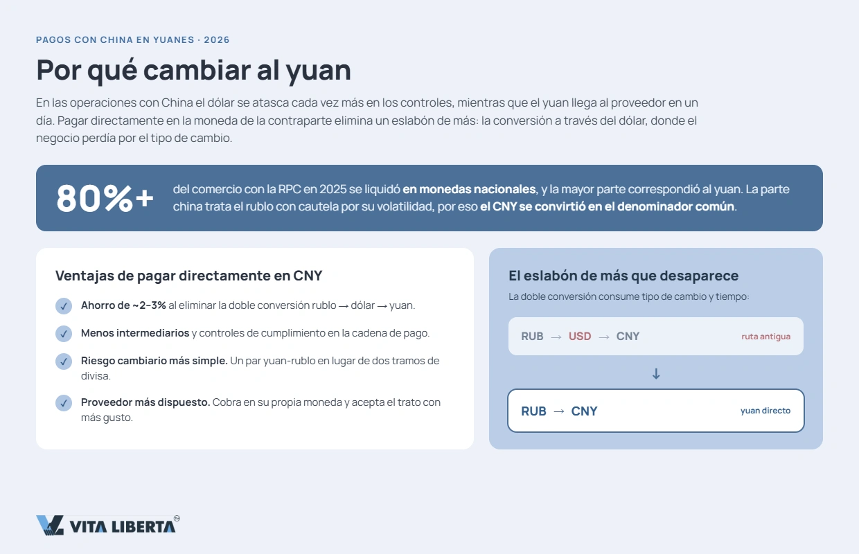Empresa española paga a un proveedor chino en yuanes en lugar de dólares