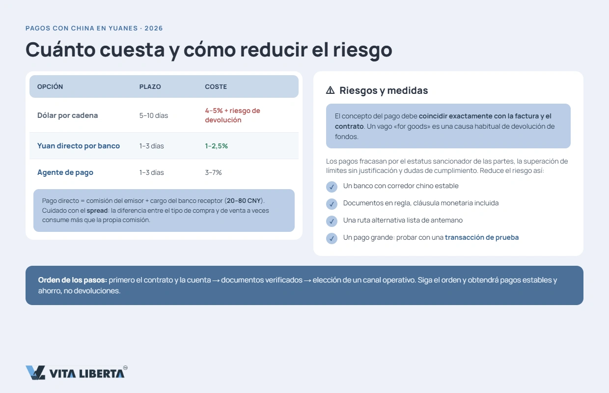 Comparativa de costes: cadena en dólares, yuan directo y agente de pagos
