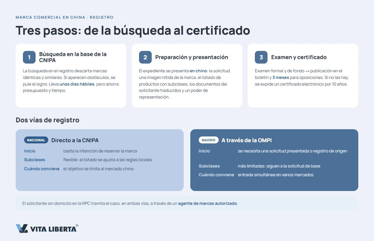 Comparación de la vía nacional CNIPA y el Sistema de Madrid para marcas en China