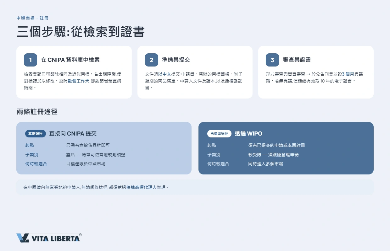 評估註冊成功機會