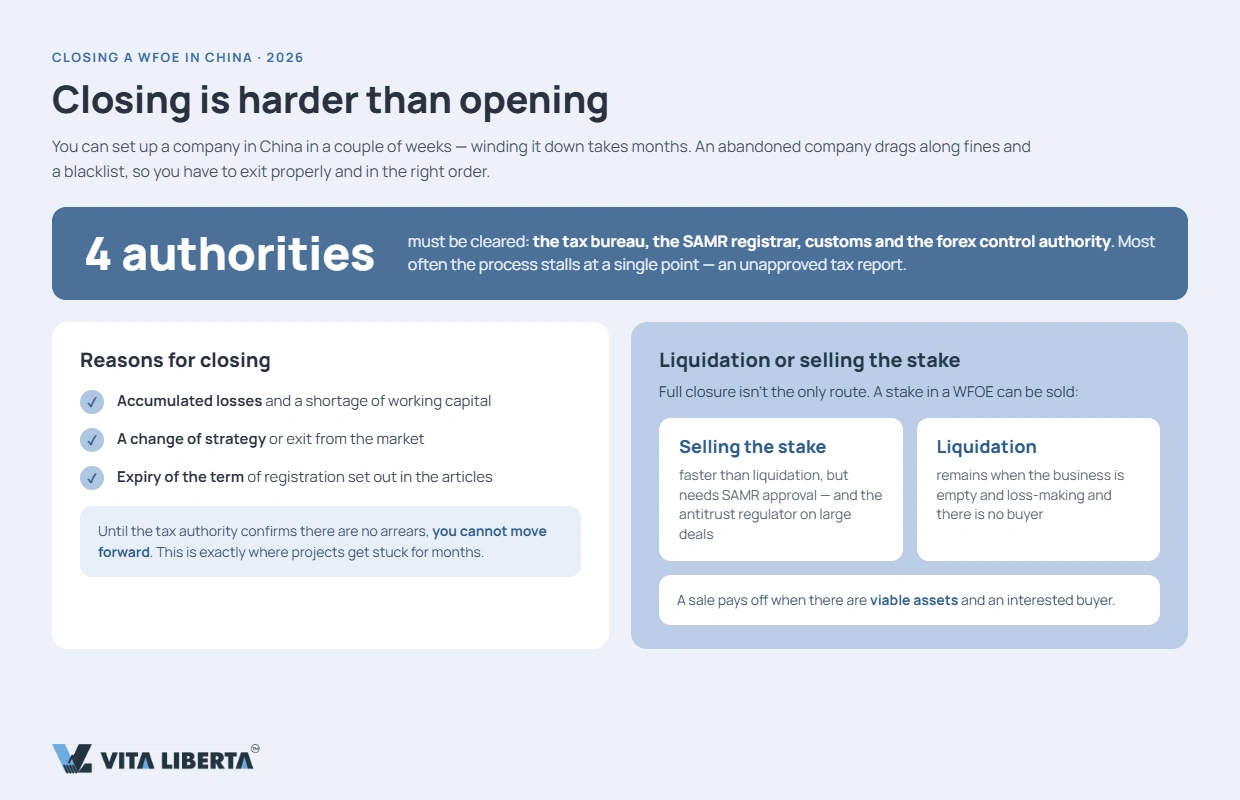 Steps to close a WFOE in China: liquidation committee, tax clearance, capital repatriation and deregistration