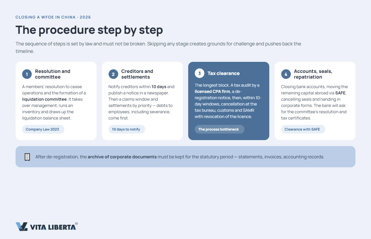 WFOE deregistration timeline in China — from shareholder resolution to SAMR business license cancellation