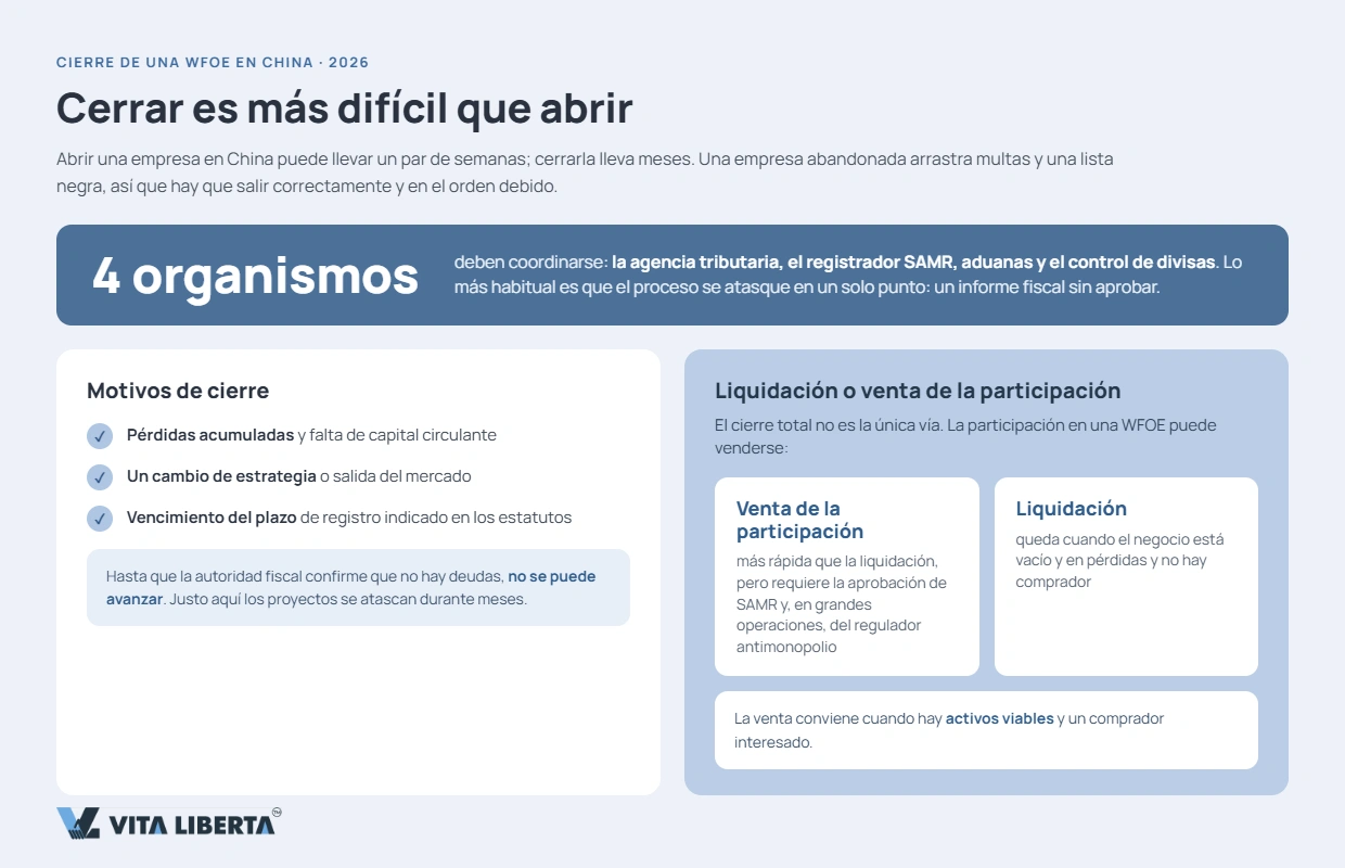 Pasos para cerrar una WFOE en China: comisión de liquidación, conformidad fiscal y repatriación de capital