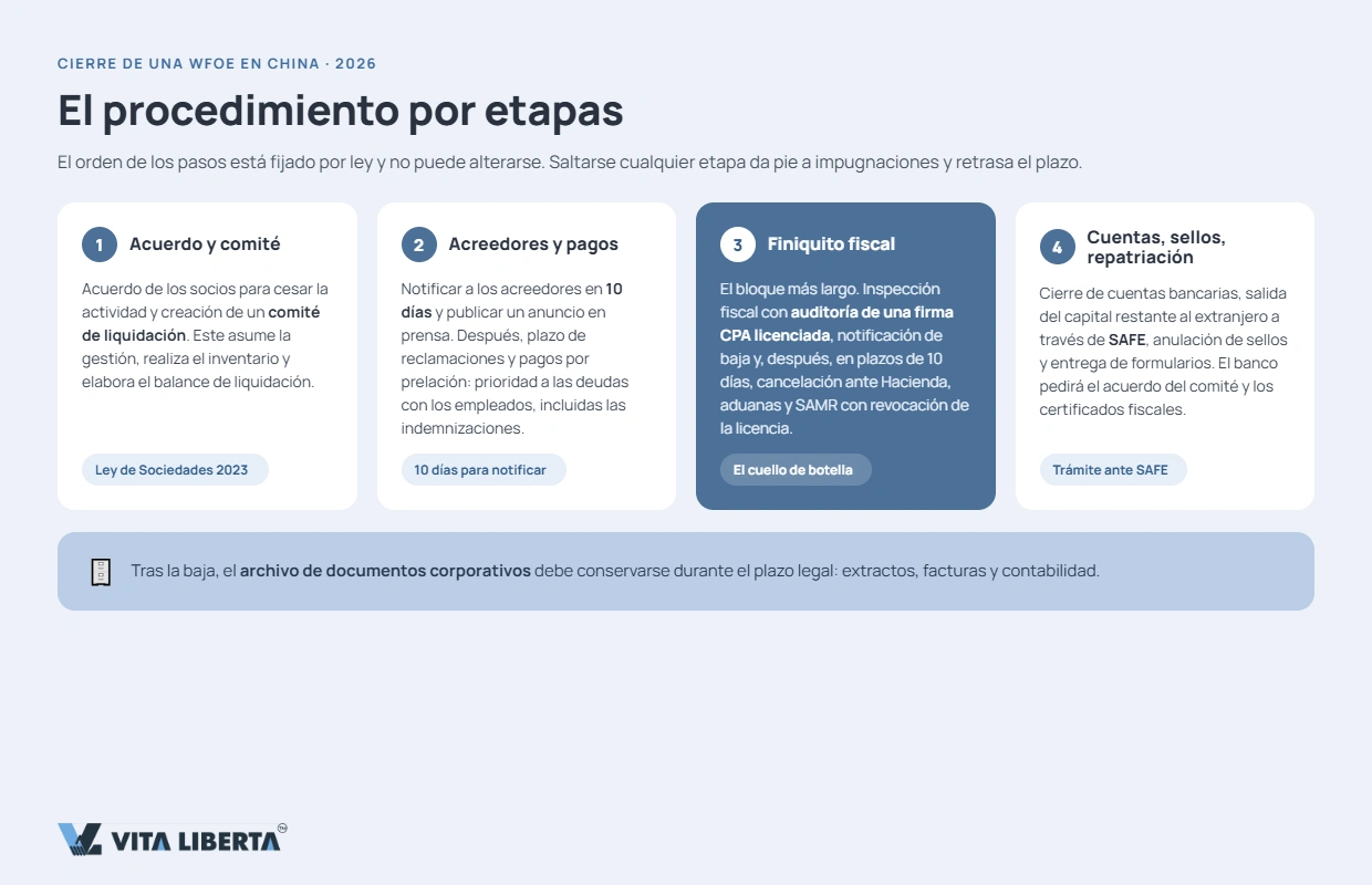 Pasos para cerrar una WFOE en China: comisión de liquidación, conformidad fiscal y repatriación de capital