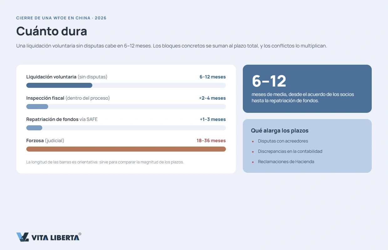 Plazos de la baja de una empresa en China — del acuerdo de socios a la retirada de la licencia por la SAMR