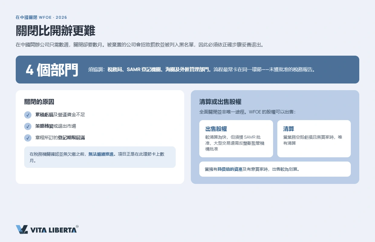 中國外商獨資企業註銷步驟:清算組、稅務清算、資金匯出與工商註銷