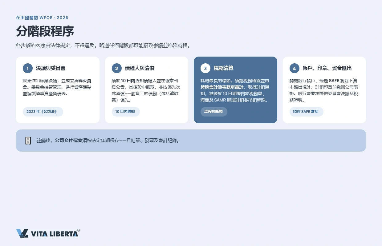中國外商獨資企業註銷步驟:清算組、稅務清算、資金匯出與工商註銷