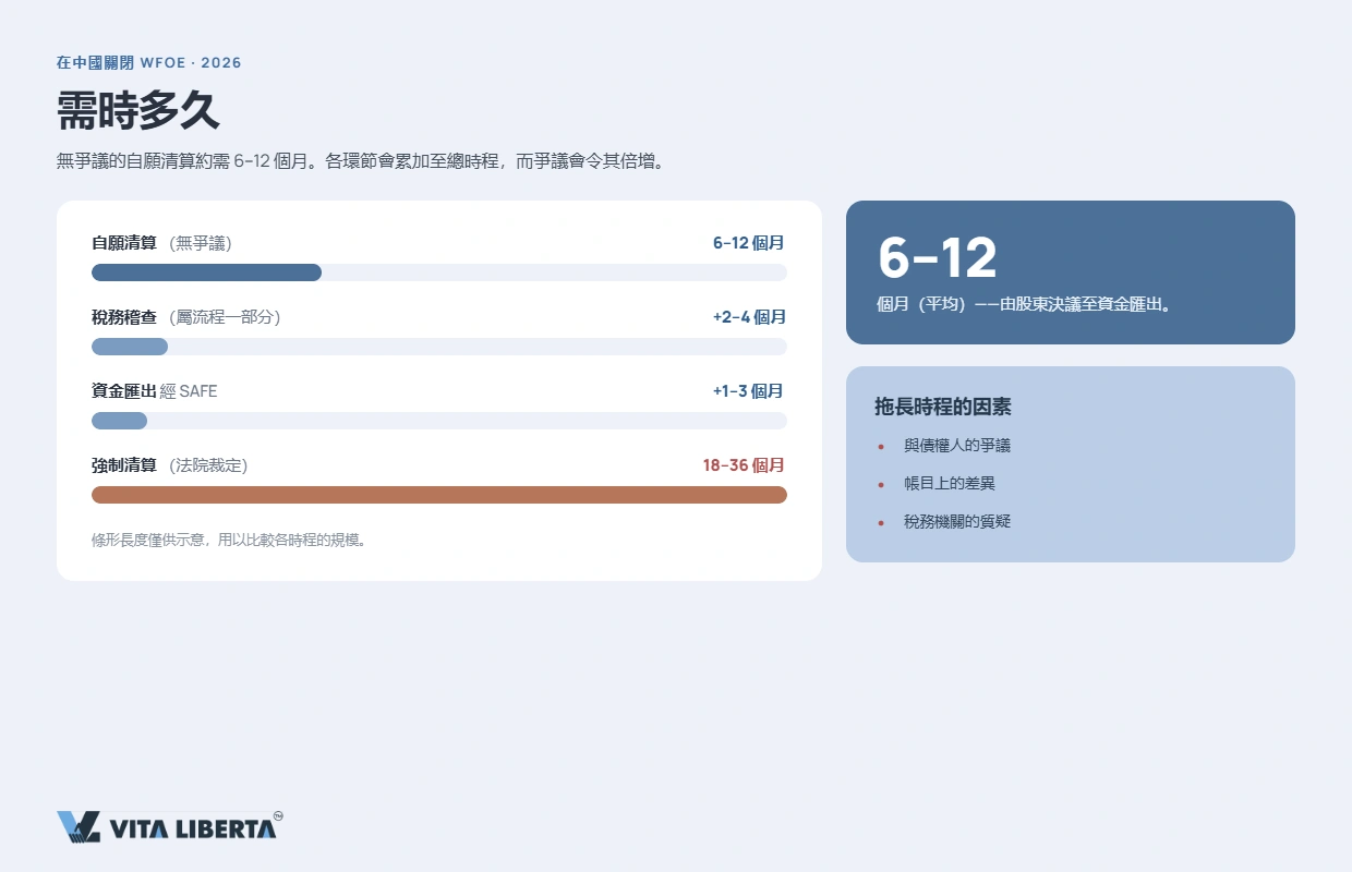 WFOE 清算時程——由股東決議到市場監管總局吊銷營業執照