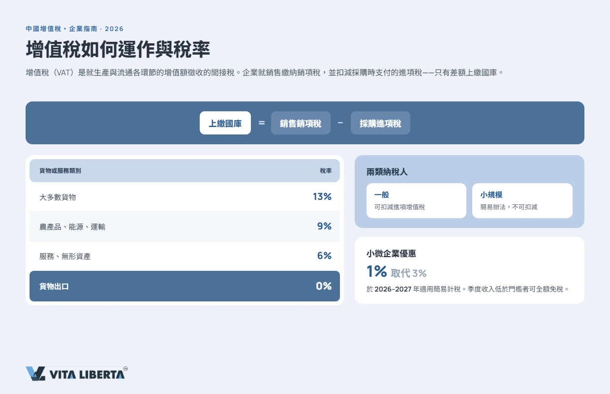 2026年中國增值稅稅率與境外企業出口退稅流程