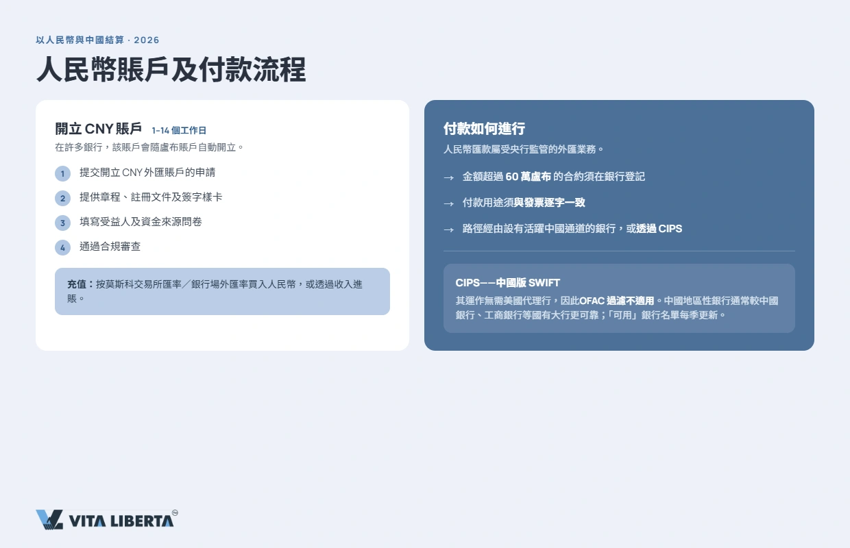 離岸 CNH 匯款到內地後轉為在岸 CNY 的流程圖