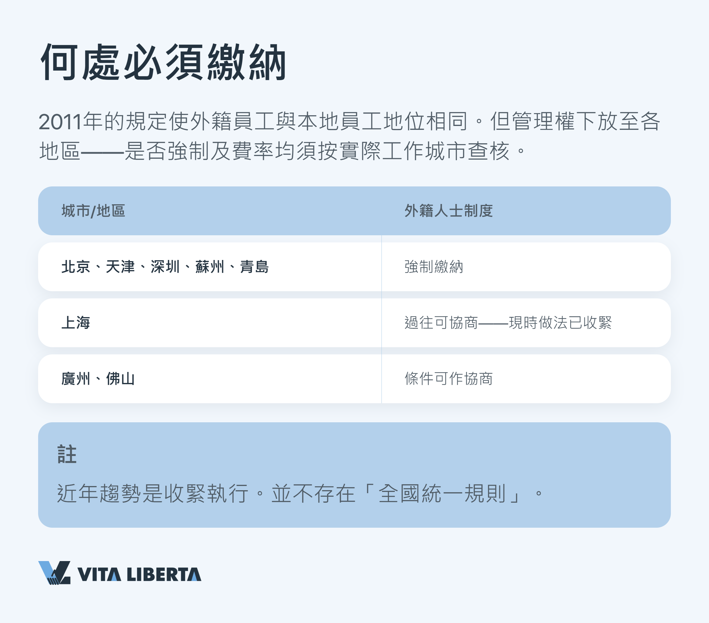 中國內地社保（五險一金）制度適用於外籍員工的架構示意圖