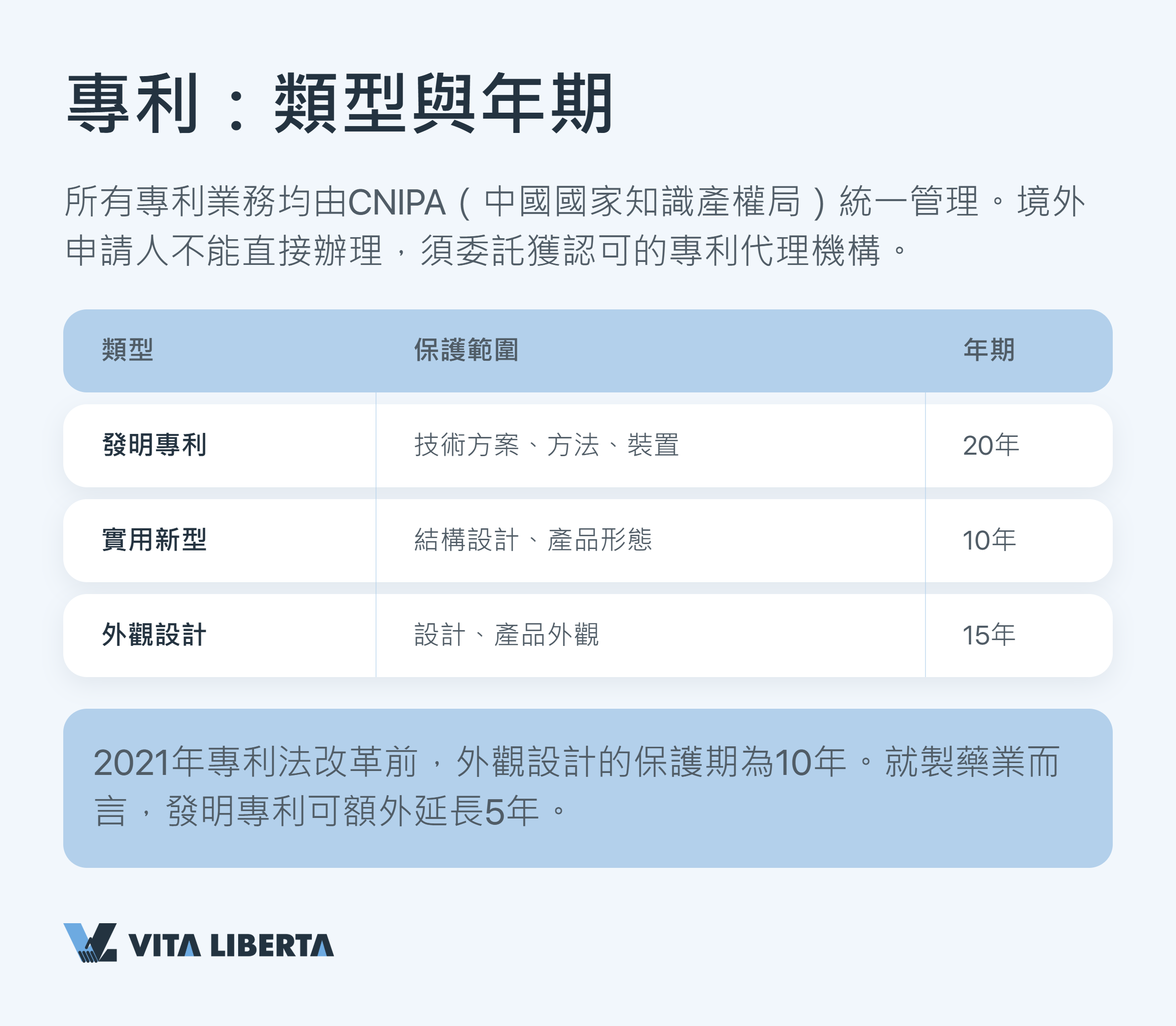 企業透過國家知識產權局在中國保護專利與版權的流程圖