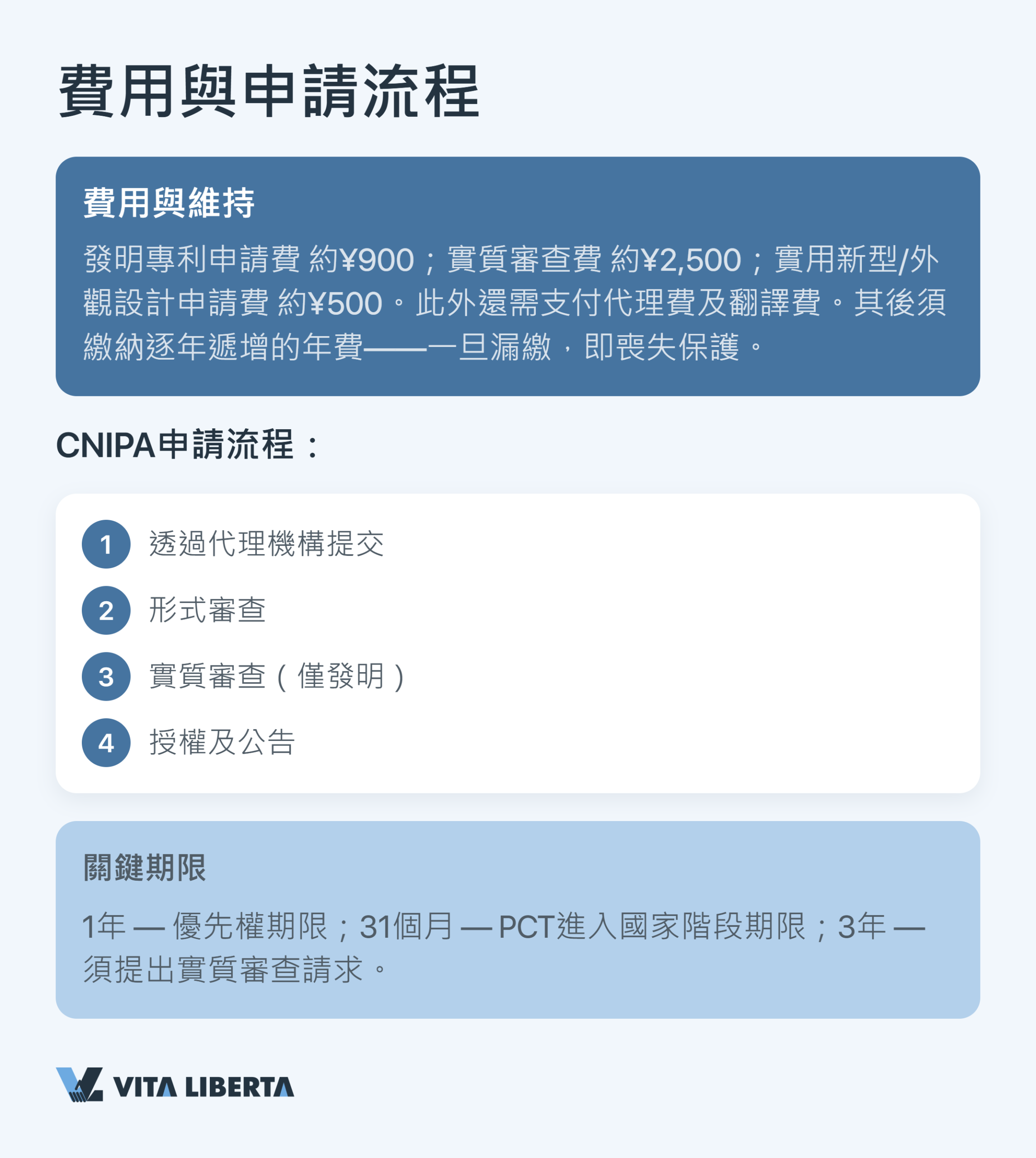 企業透過國家知識產權局在中國保護專利與版權的流程圖