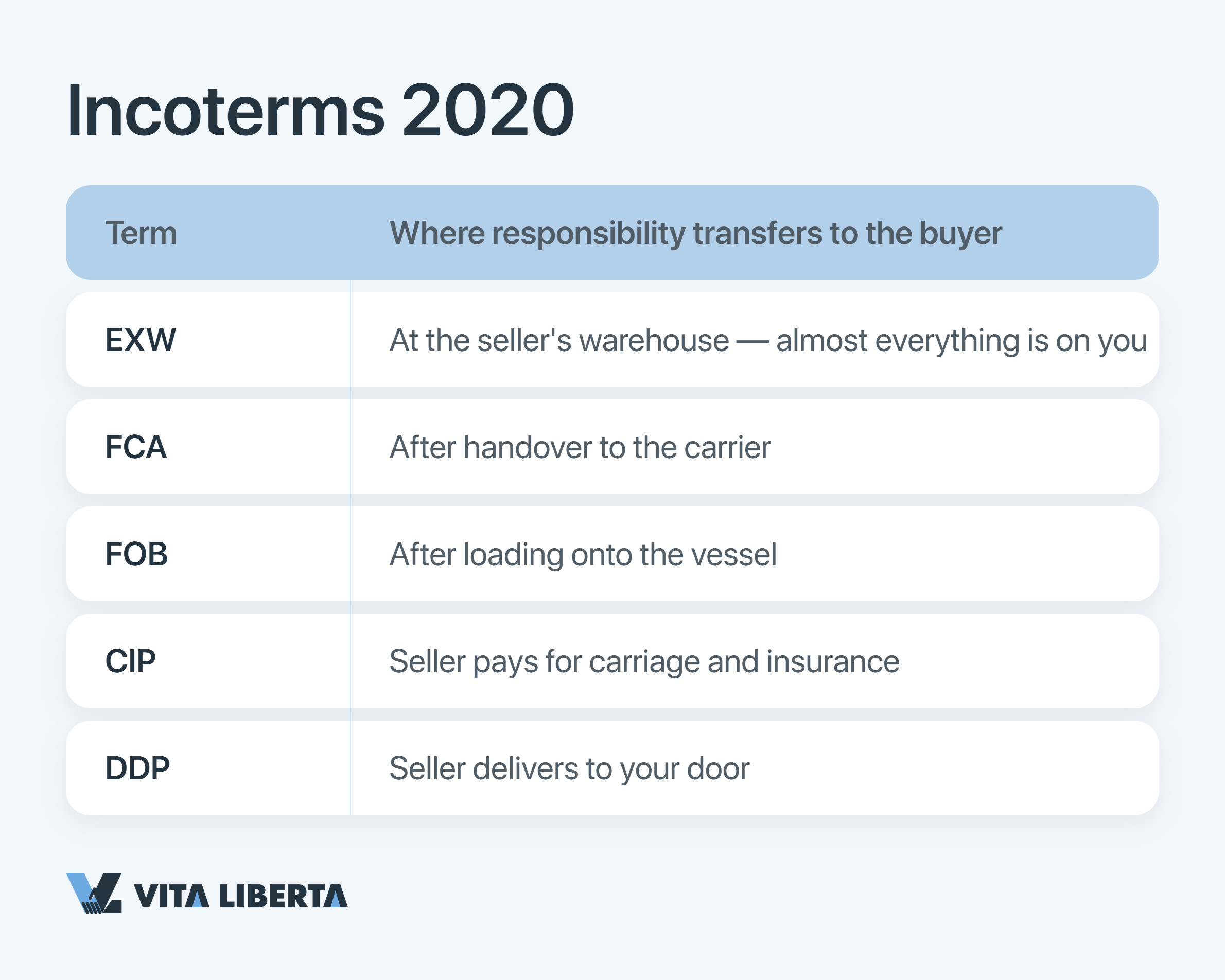 Importer reviewing key terms of a contract with a Chinese supplier: specification, Incoterms, arbitration