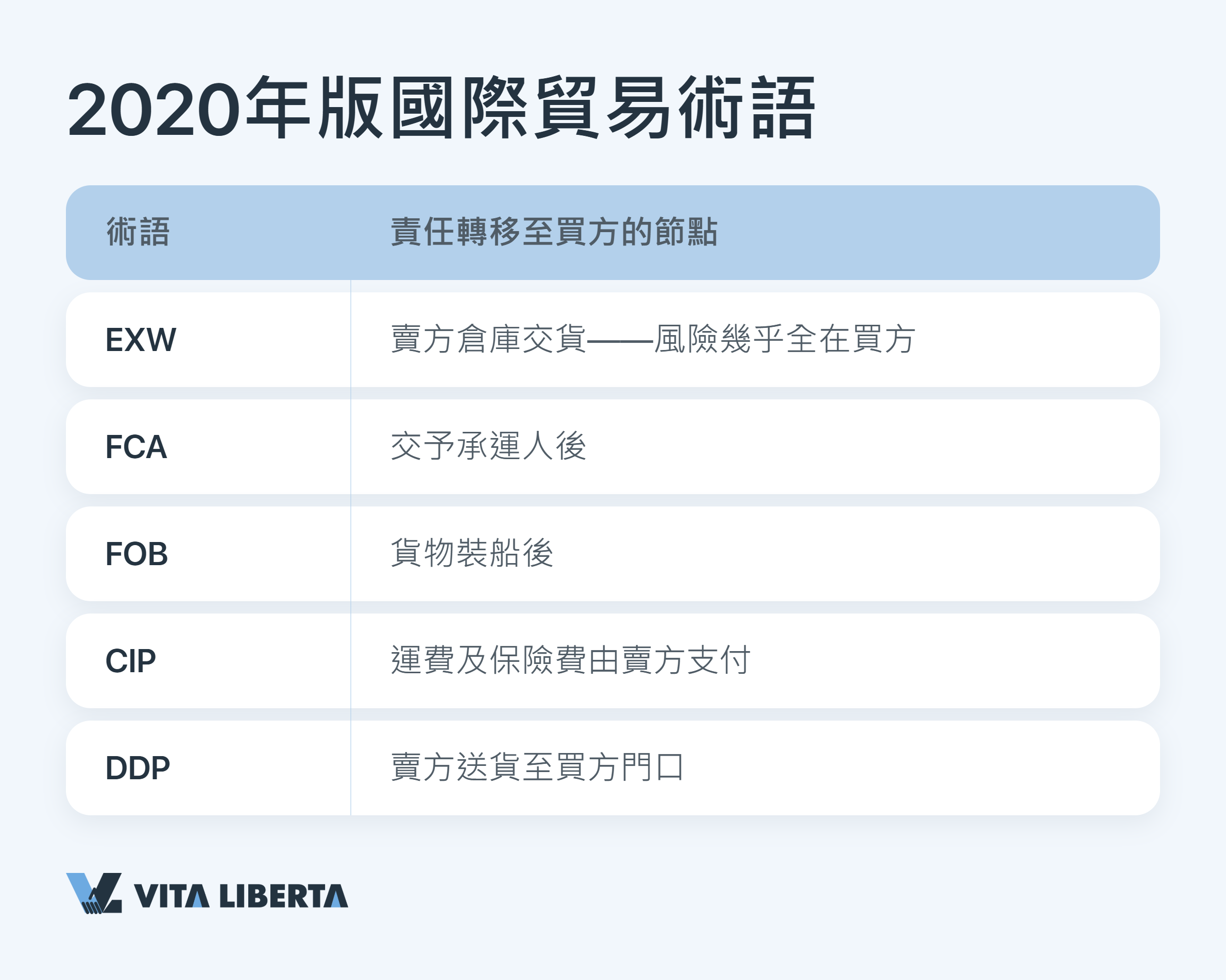 中國供應商合約 Incoterms 2020 交貨條款表 — 由 EXW 到 DDP