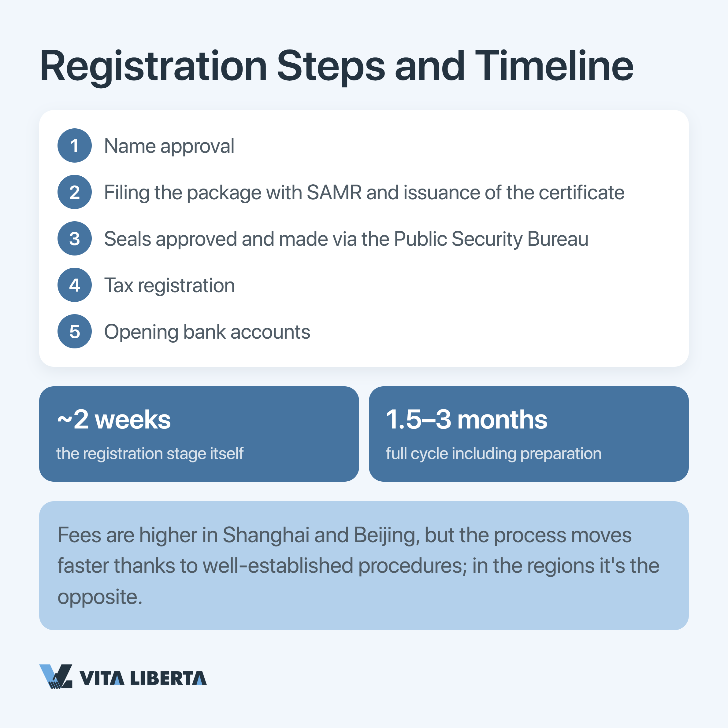 Step-by-step chart of representative office registration in China