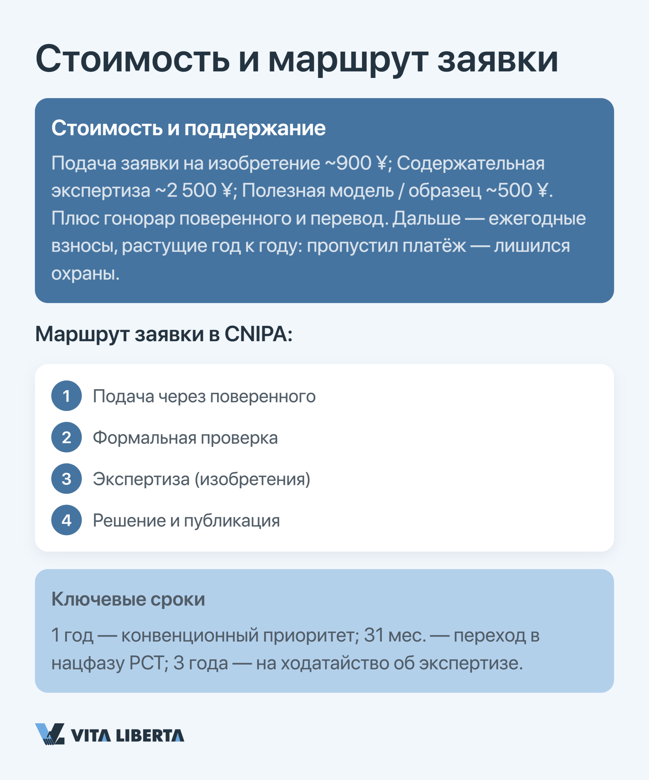 Схема защиты патентов и авторских прав компании в Китае через ведомство CNIPA