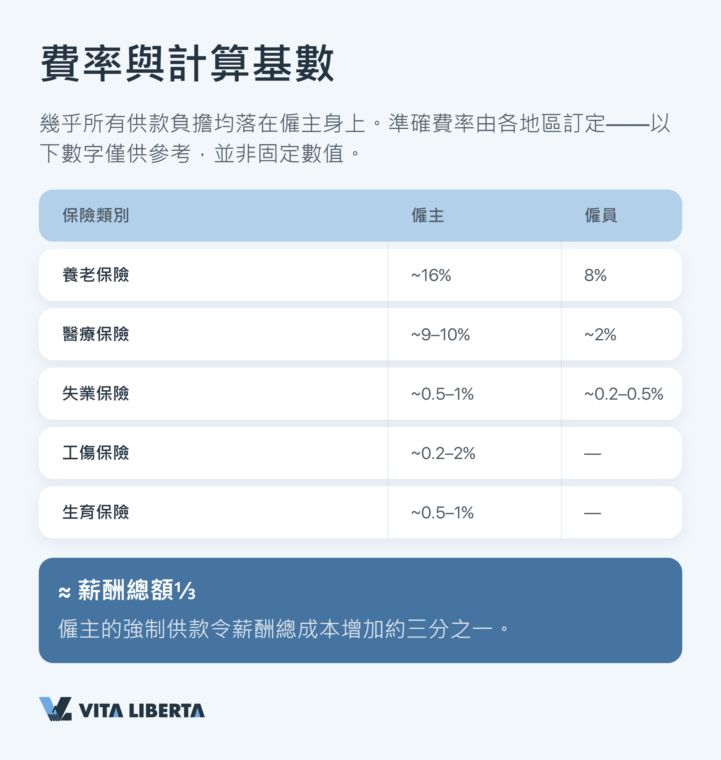 中國內地社保（五險一金）制度適用於外籍員工的架構示意圖