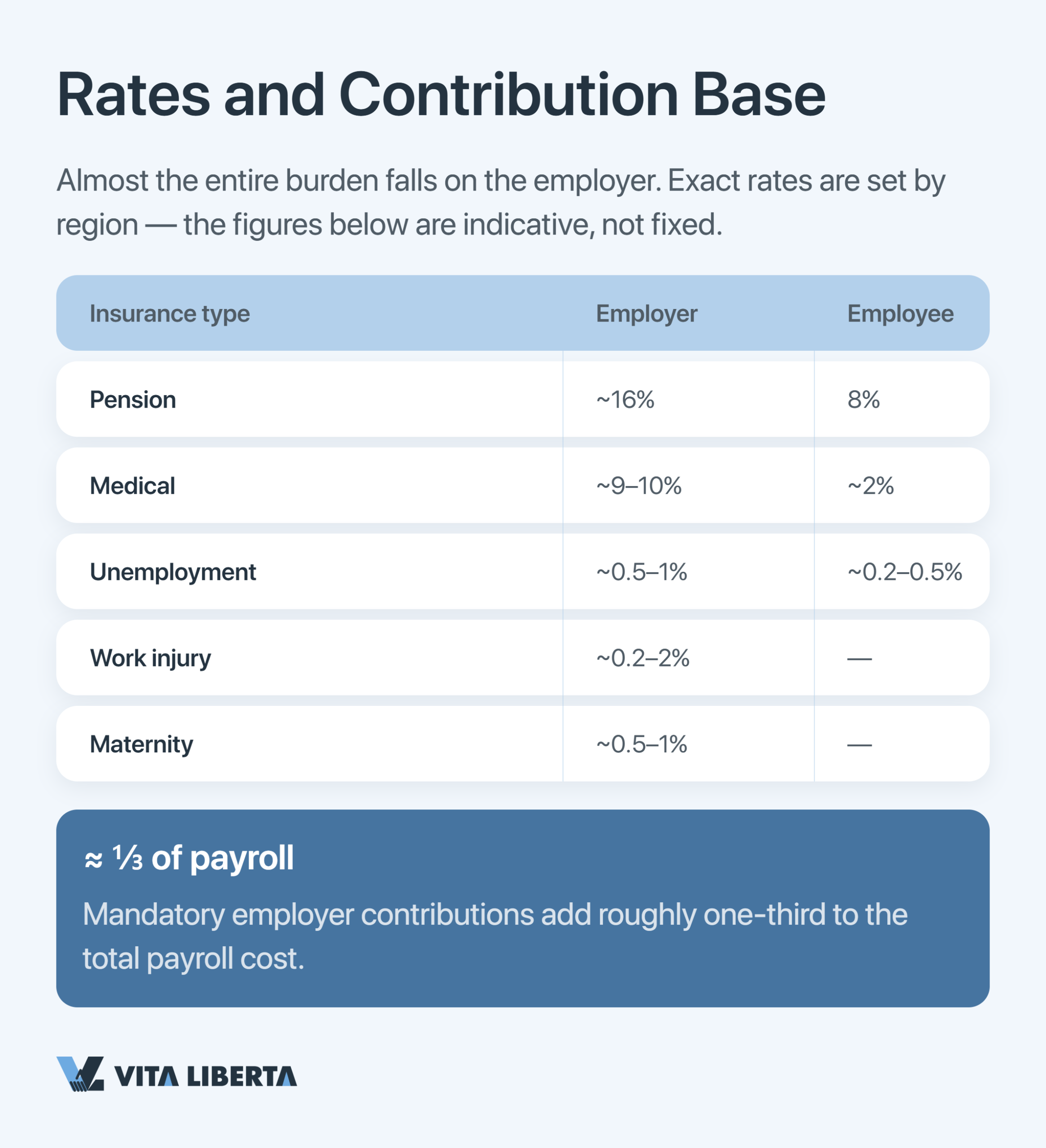 Table of employer and employee social insurance contribution rates in China