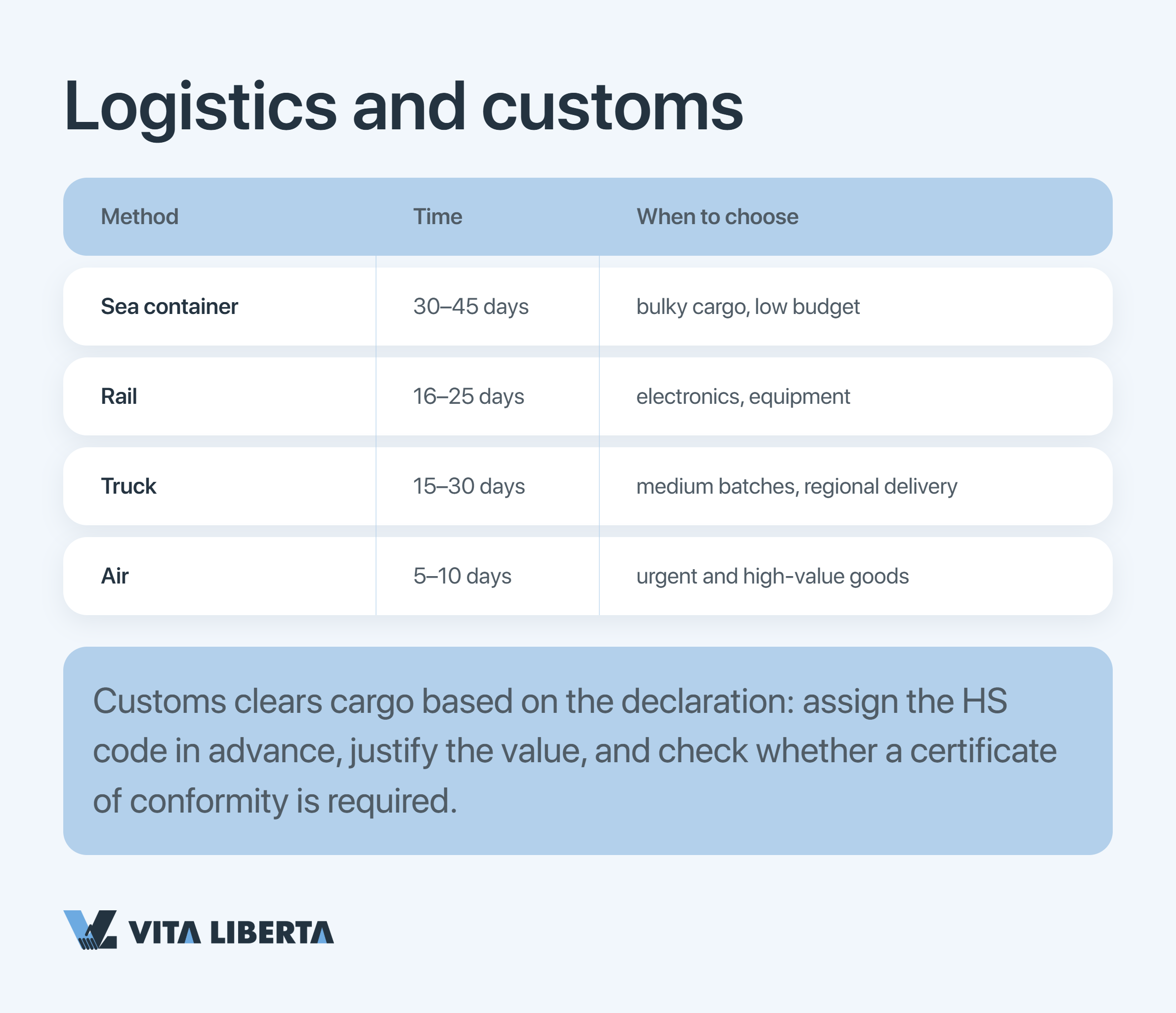 Shipping options from China by sea, rail, road and air with transit times