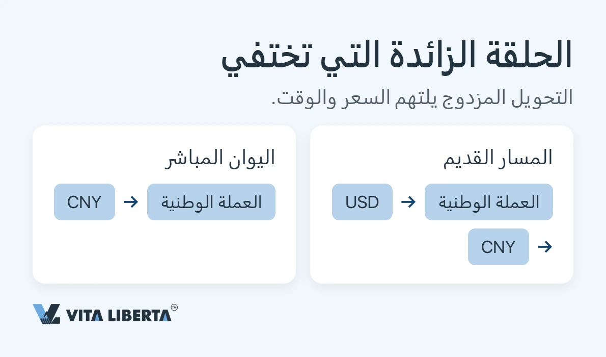 كيف تدفع لمورّدك الصيني باليوان (الرنمينبي) مباشرة