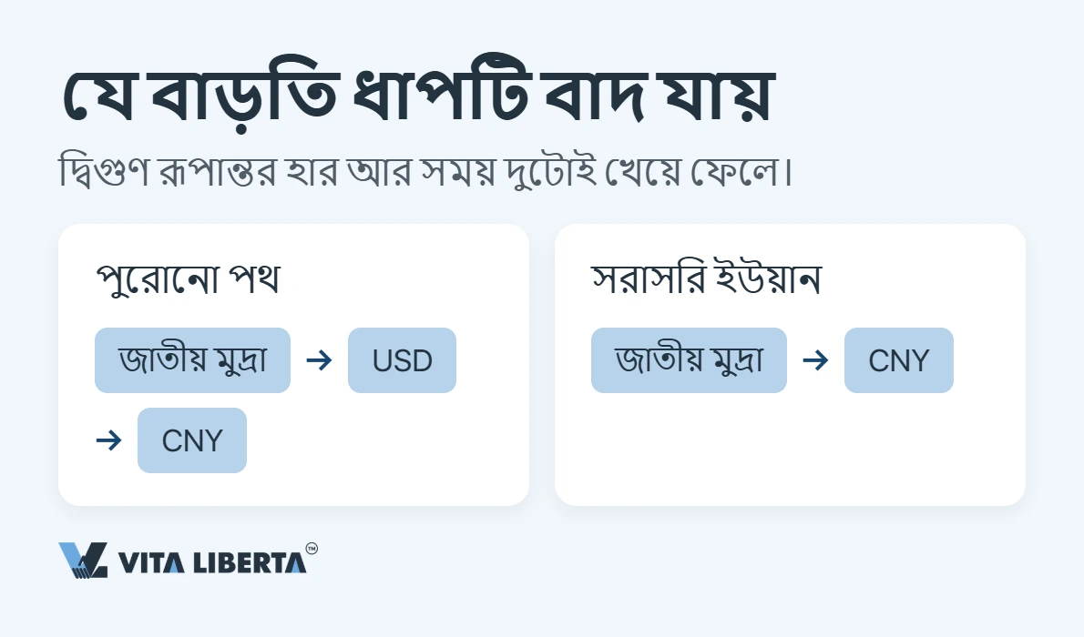 চীনা সরবরাহকারীকে সরাসরি ইউয়ানে পেমেন্ট করবেন যেভাবে