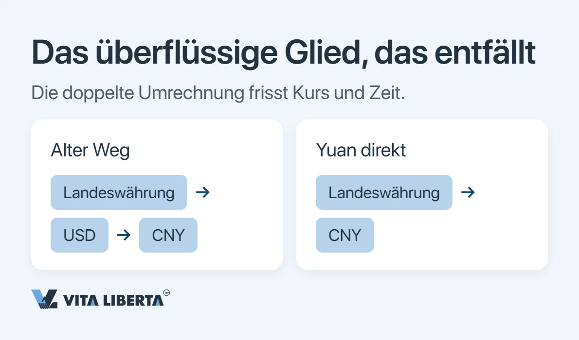 Chinesische Lieferanten direkt in Yuan bezahlen