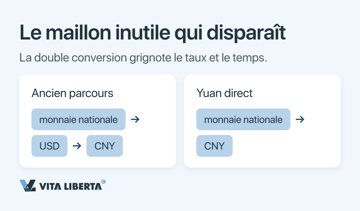 Comment payer vos fournisseurs chinois directement en yuan