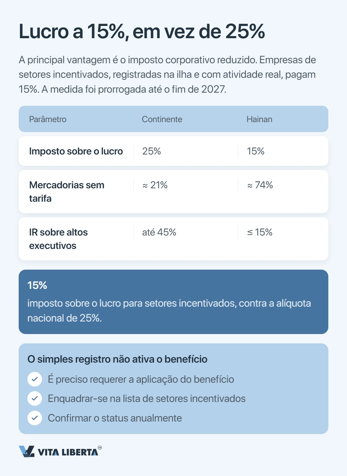 Comparação entre Hainan e o restante da China continental: imposto sobre o lucro, linhas tarifárias zeradas e IR de talentos