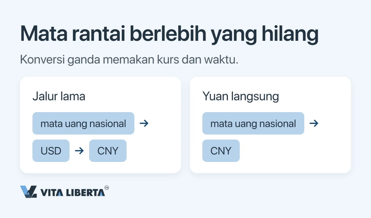 Bayar Pemasok Tiongkok Langsung dengan Yuan: Panduan Praktis