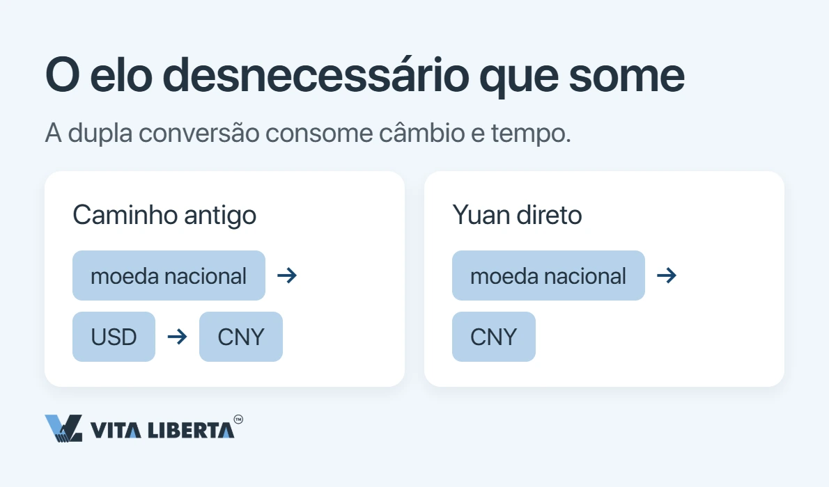 Pagar em yuan à China: como migrar do dólar para o CNY