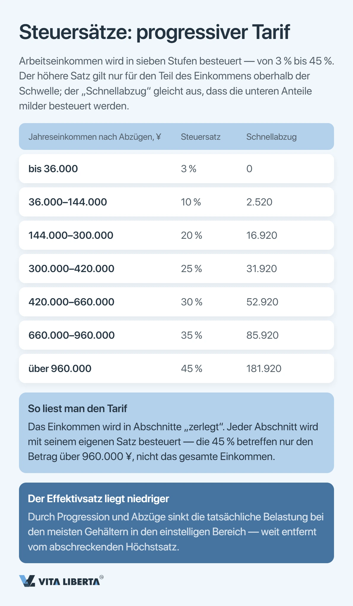 Wie viel Einkommensteuer zahlt ein Ausländer in China?