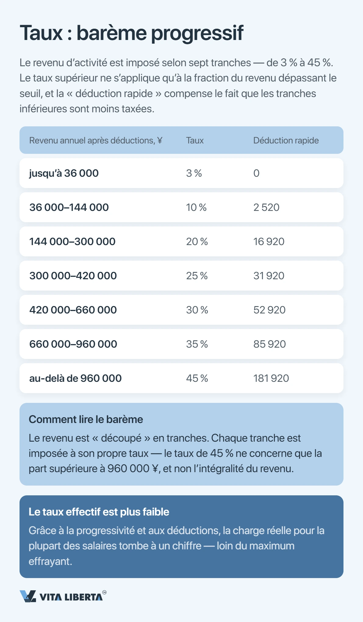 Combien d'impôt sur le revenu un étranger paie-t-il en Chine ?