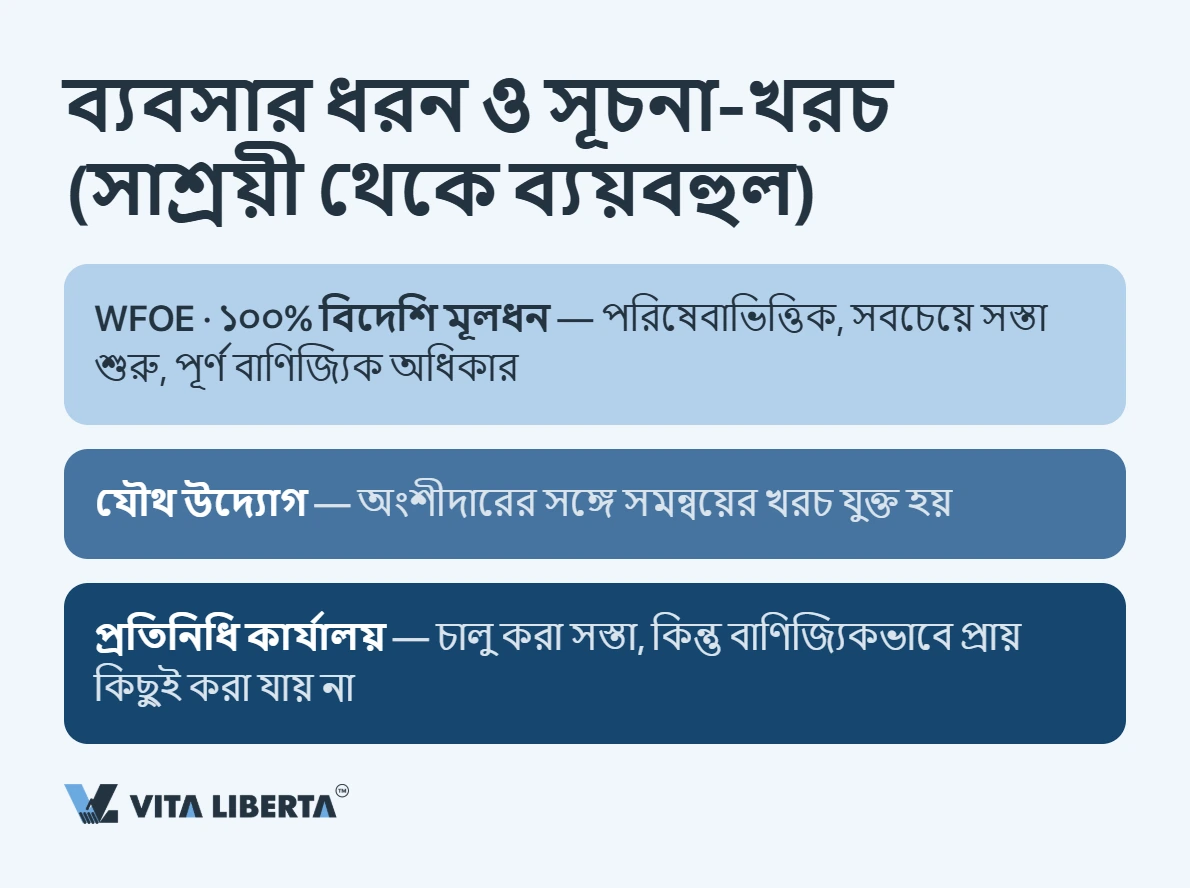 চীনে WFOE রেজিস্ট্রেশন বাজেটের কাঠামো: ফি, ঠিকানা, মূলধন, ব্যাংক