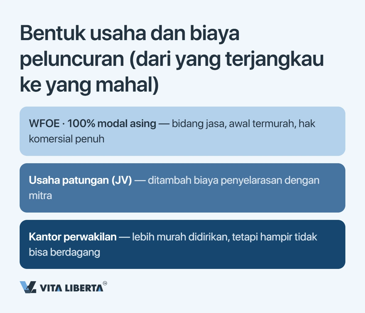 Struktur anggaran registrasi WFOE di China: biaya, alamat, modal, bank