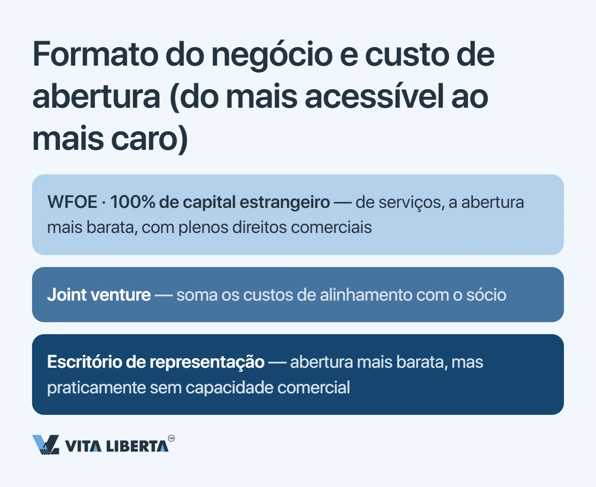 Formato do negócio e custo de abertura