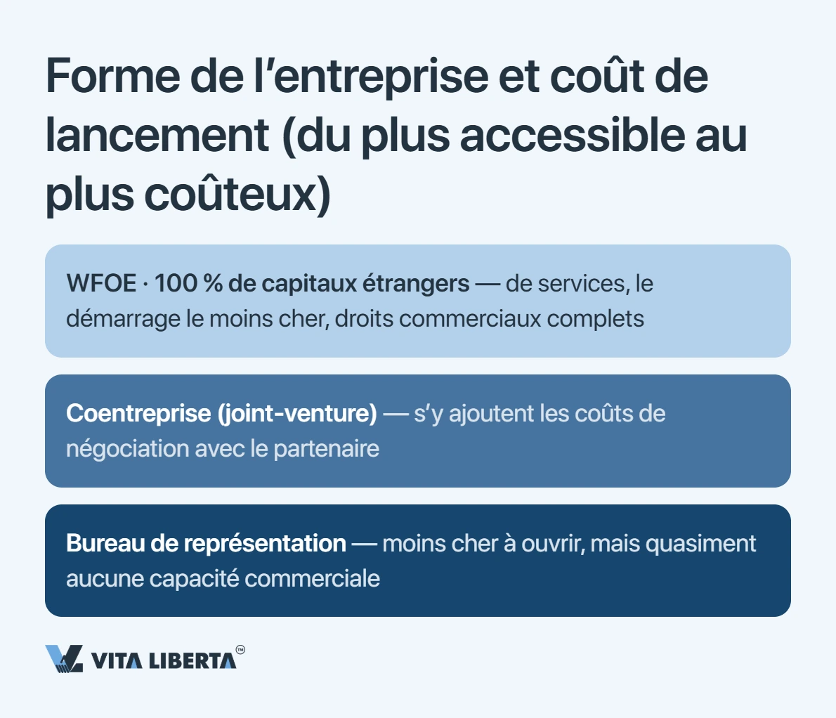 Structure du budget d'immatriculation d'une WFOE en Chine : frais, adresse, capital, banque