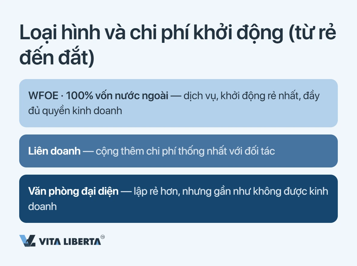 Cấu trúc ngân sách đăng ký WFOE tại Trung Quốc: lệ phí, địa chỉ, vốn, ngân hàng