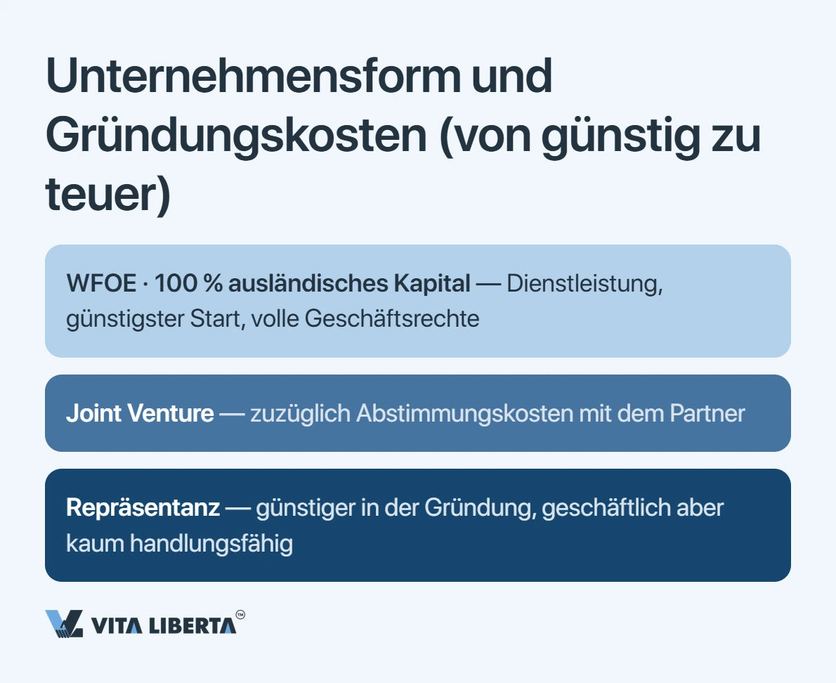 Budgetstruktur der WFOE-Registrierung in China: Gebühren, Adresse, Kapital, Bank