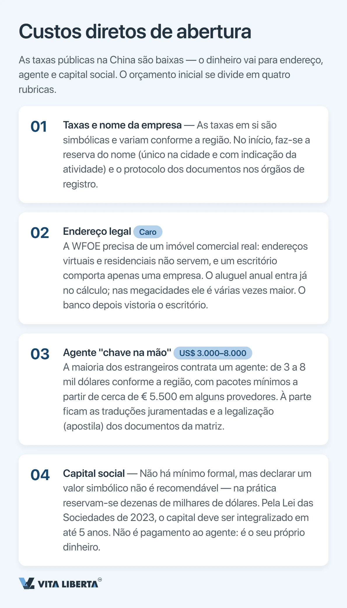 Estrutura do orçamento de registro de uma WFOE na China: taxas, endereço, capital, banco