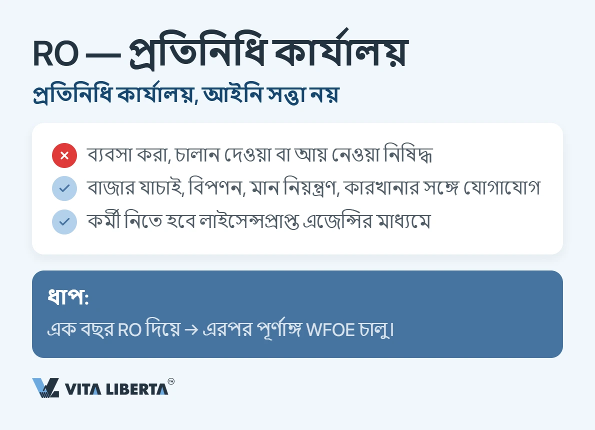 বিদেশি বিনিয়োগকারী চীনে ব্যবসার জন্য WFOE, যৌথ উদ্যোগ ও প্রতিনিধি অফিসের তুলনা করছেন